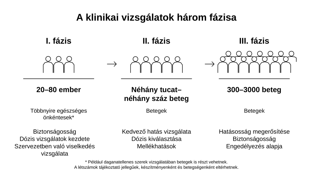 Klinikai vizsgálatok fázisai